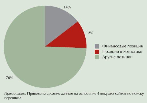 рисунок 1. Соотношение еженедельно обновляемых позиций в логистике в сравнении с позициями в области финансов и других вакансий