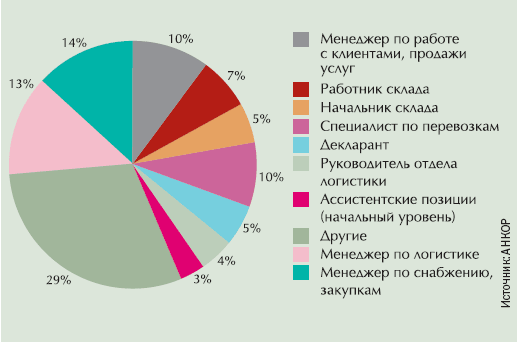 рисунок 2. Распределение вакансий в области логистики на ноябрь 2007 г.