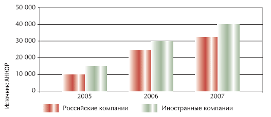 рисунок 3. Рост оклада специалистов по продаже услуг в российских и западных компаниях за последние 3 года