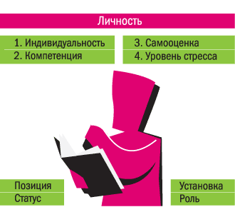рисунок 1. Причины возникновения внутриличностных конфликтов