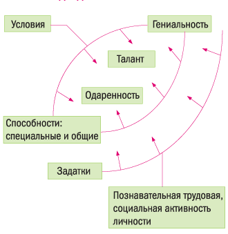 рисунок 2. Профессиональная компетенция специалиста на основе акмеографического подхода к личности