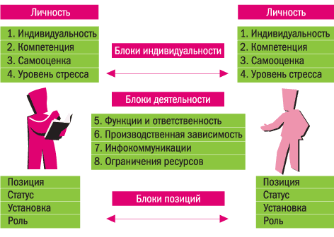 рисунок 3. Причины возникновения межличностных конфликтов