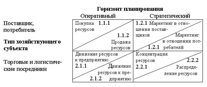 Основные виды коммерческой деятельности предприятия как элемента системы (М)