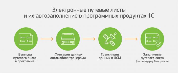 Путевые листы станут полностью электронными в 2021 году