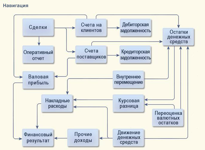 навигация
