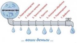 В России концепция Бережливого производства пока так и не закреплена институционально