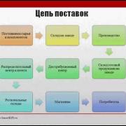 Supply Chain KPI's.