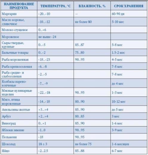 Условия хранения продукции